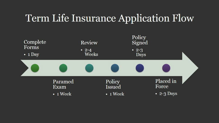 Term Life Insurance Process